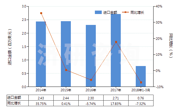 2014-2018年3月中國硫代氨基甲酸酯或鹽及二硫代氨基甲酸酯或鹽(HS29302000)進(jìn)口總額及增速統(tǒng)計 2014-2018年3月中國硫代氨基甲酸酯或鹽及二硫代氨基甲酸酯或鹽(HS29302000)進(jìn)口總額及增速統(tǒng)計